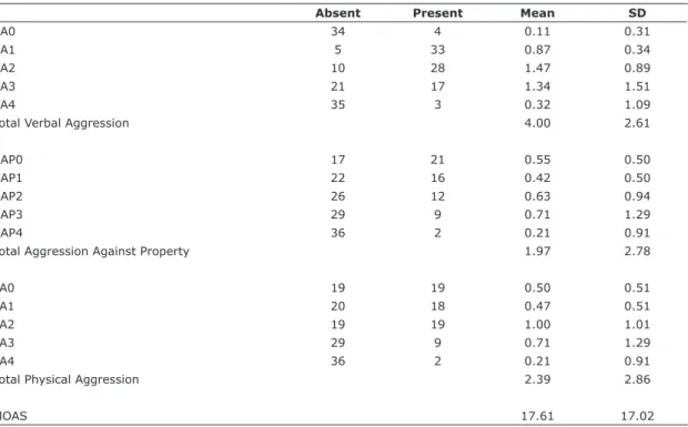 Table 5 - Sociodemographic data