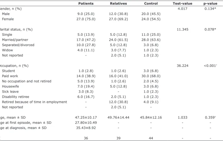Table 1 - Characteristics of the sample