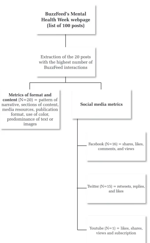 Figure 1 - Selection of 20 posts from BuzzFeed’s Mental Health Week webpage 