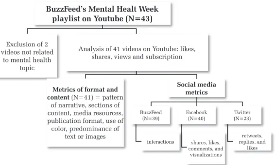 Figure 2 - Selection of 41 videos available on BuzzFeed’s Mental Health Week playlist on YouTube