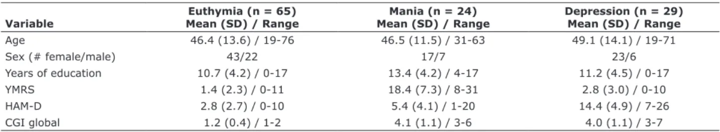 Table 1 - Sociodemographic and clinical characteristics of participants