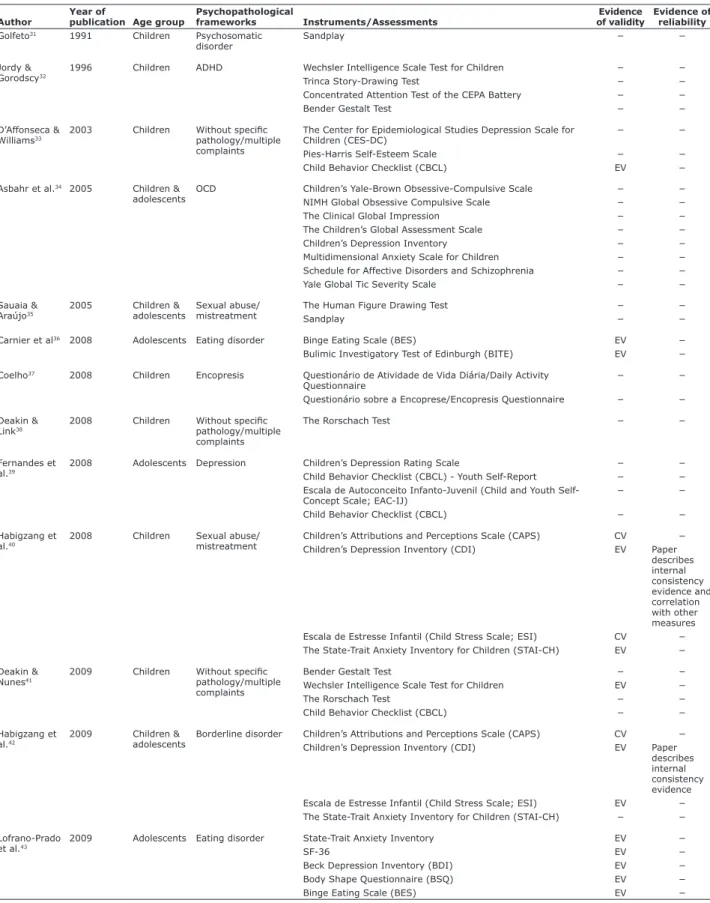 Table 1 - Instrument description regarding evidence of validity and reliability