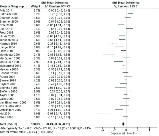 Figure 2 - Standardized mean difference of right hippocampal volume in patients with depression relative to comparison   subjects from a meta-analysis of 29 magnetic resonance imaging studies