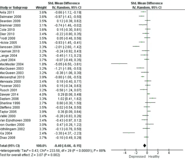 Figure 3 - Standardized mean difference of left hippocampal volume in patients with depression relative to comparison   subjects from a meta-analysis of 29 magnetic resonance imaging studies