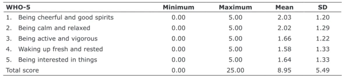 Table 3 shows the correlations between the WHO-5  and  other  measures,  demonstrating  moderate  validity  and association between the instruments (Table 3)