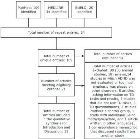 Figure 1 - Study selection process across different stages of the review