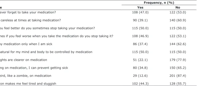 Table 2 - Participants’ responses to the items of the Medication Adherence Rating Scale