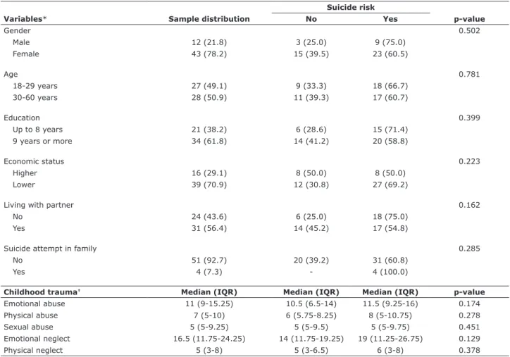 Table 1 - Sample characteristics, childhood trauma, and suicide risk in individuals with posttraumatic stress disorder Suicide risk
