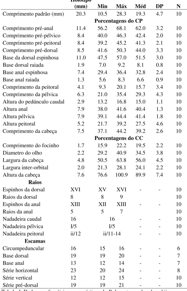 Tabela 4. Dados morfométricos e merísticos de Polycentrus schomburgkii.  