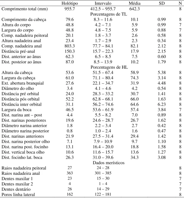 Tabela 1. Dados morfométricos e merísticos de Electrophorus sp. n1. n= número de indivíduos 1505  