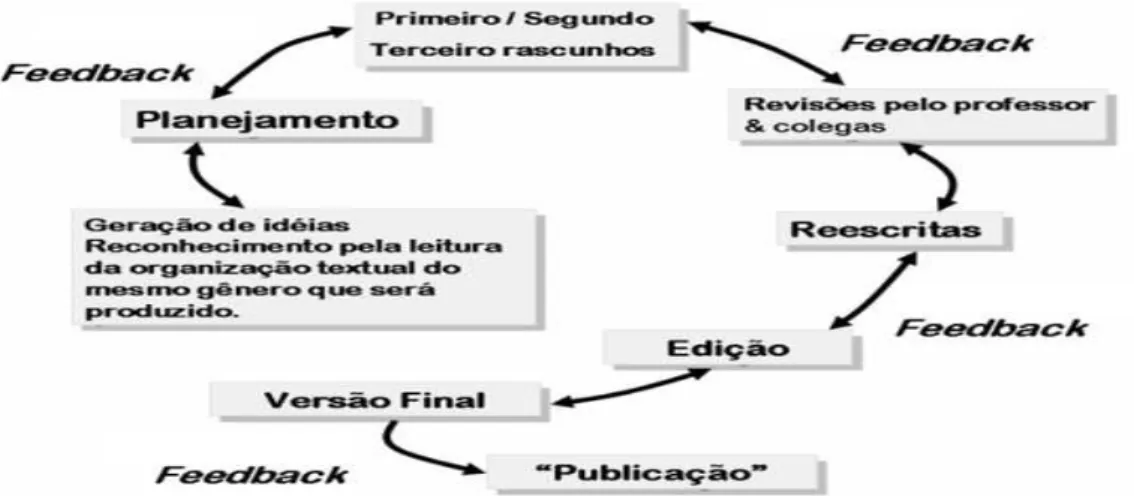 Figura 2 -  O processo cíclico da escrita, por Dias (2004)