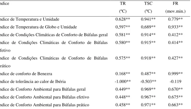 Tabela 4. Correlação entre índices indicadores de estresse térmico e as variáveis fisiológicas de búfalas  Murrah, criadas na Amazônia Oriental
