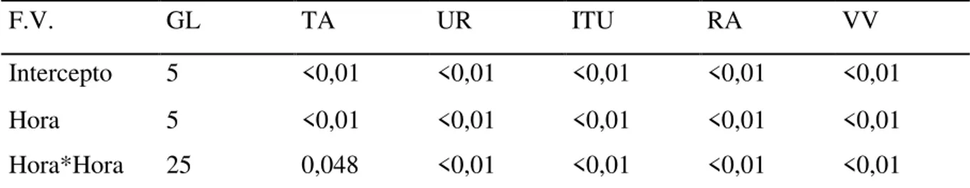 Tabela 1. Resumo das análises de regressão linear e quadrática (p-valores), ao nível de  significância de 5%, para as variáveis agrometeorológicas observadas durante o período  experimental, na Amazônia Oriental