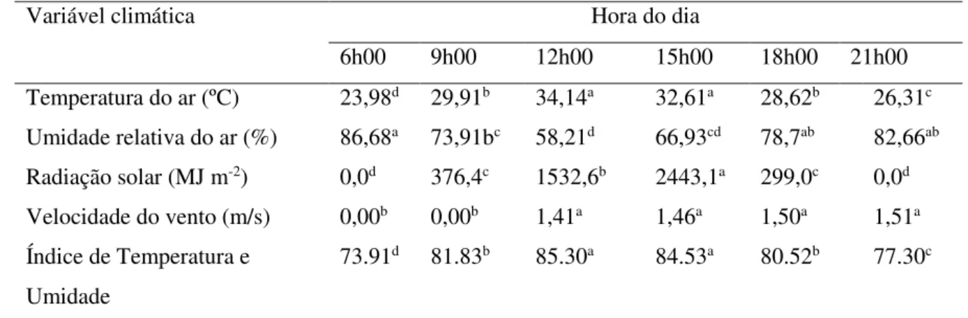 Tabela 3. Médias ajustadas das variáveis climáticas ao longo do dia, durante o período  experimental, na Amazônia oriental