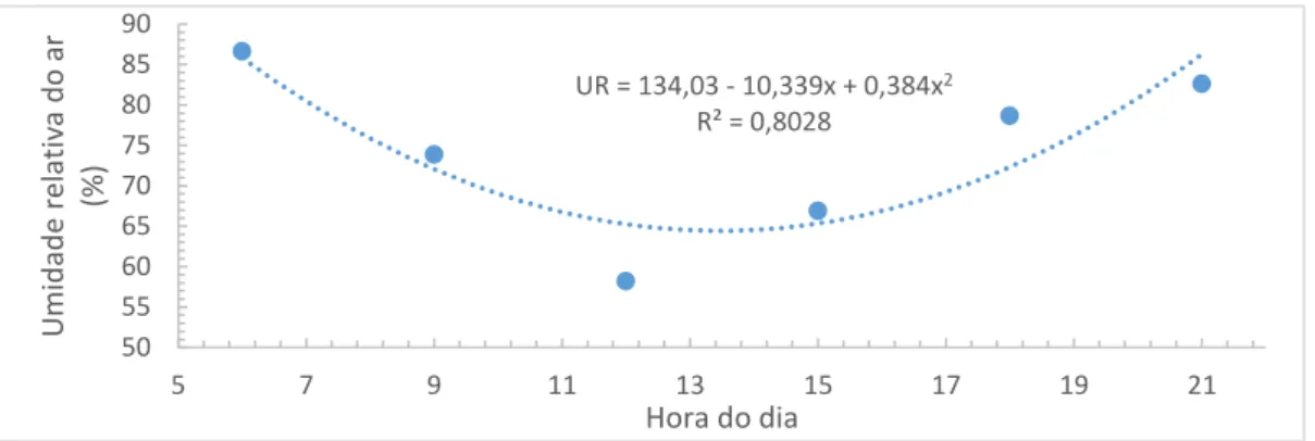 Figura  2.  Umidade  relativa  do  ar  observada  às  6,  9,  12,  15,  18  e  21  horas,  durante  o  período experimental, na Amazônia Oriental