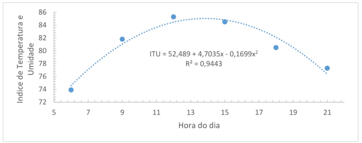 Figura 5. Índice de temperatura e Umidade às 6, 9, 12, 15, 18 e 21 horas, durante o  período experimental, na Amazônia Oriental