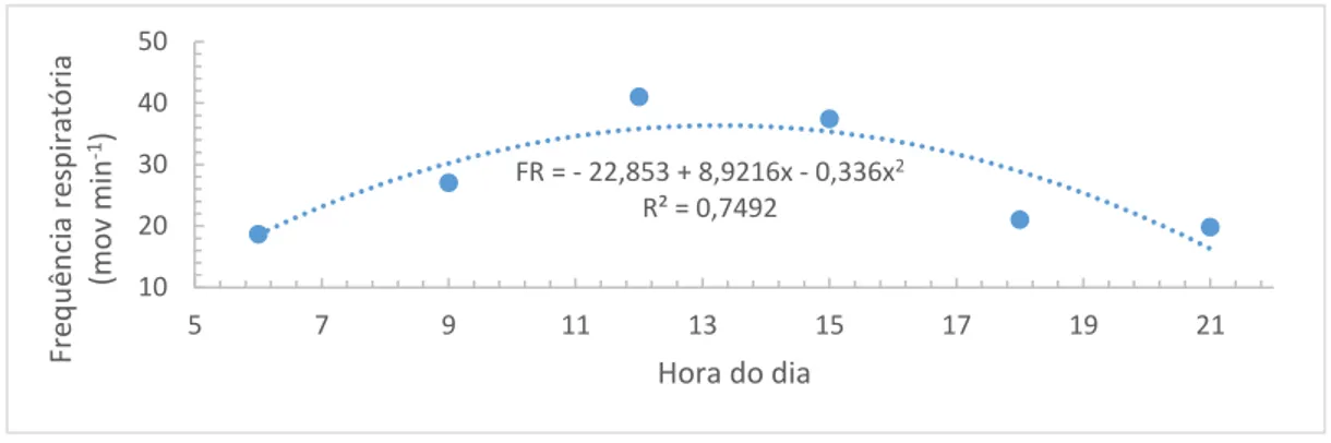 Figura 6. Frequência respiratória de búfalas, observada às 6, 9, 8, 12, 15, 18 e 21 horas,  durante o período experimental, na Amazônia Oriental