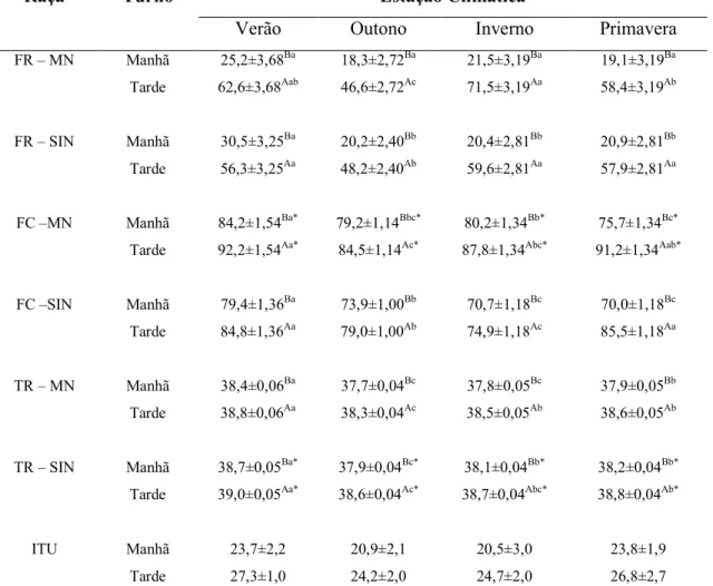 Tabela  5  -  Médias  por  quadrados  mínimos  (±erro  padrão)  da  frequência  respiratória  (FR,  mov/min),  frequência  cardíaca  (FC,  bat/min)  e  da  temperatura  retal  (TR,  ºC)  de  machos  ovinos  Morada  Nova  (MN)  e  Santa  Inês  (SIN), juntam