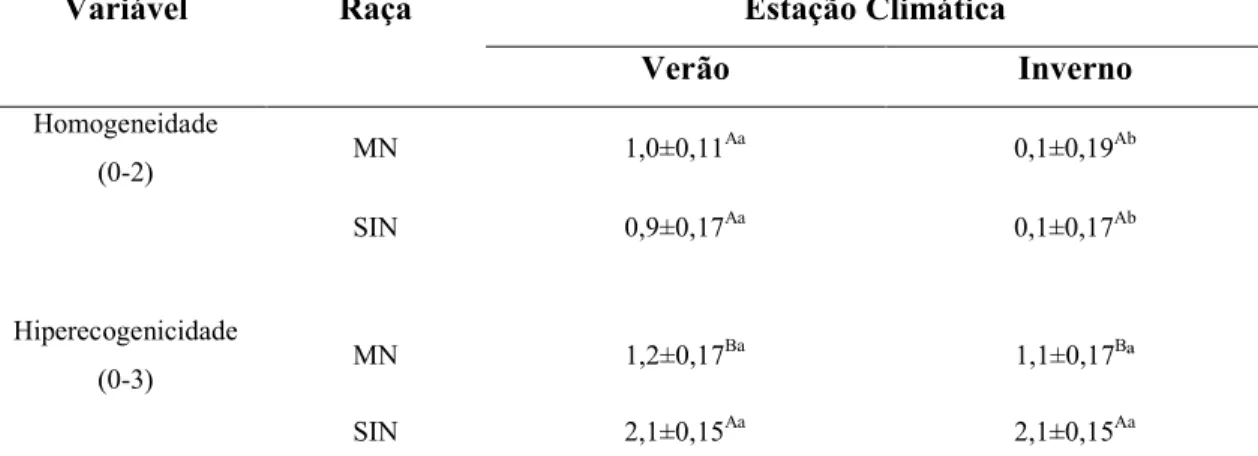 Tabela  7.  Médias  por  quadrados  mínimos  (±erro  padrão)  do  escore  de  homogeneidade  e  presença  de  pontos  hiperecoicos  no  parênquima testicular  de  ovinos  Morada  Nova (MN) e  Santa Inês (SIN), observadas no inverno, na primavera e no verão