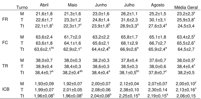 Tabela 2 -  Valores médios e desvios padrão dos parâmetros fisiológicos e ICB de  touros bubalinos (Bubalus bubalis) aferidos durante os turnos da manhã  (06h00 às 09h00) e tarde (12h00 às 15h00), durante os meses de abril a  agosto, em Castanhal, Pará, Br