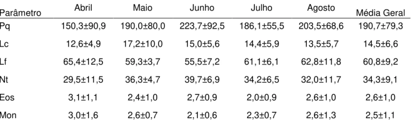 Tabela 4 -  Valores  de  plaquetas  e  dos  constituintes  do  leucograma  de  touros  bubalinos  (Bubalus  bubalis)  mantidos  em  central  de  inseminação  artificial, no período de abril a agosto, em Castanhal, Pará, Brasil