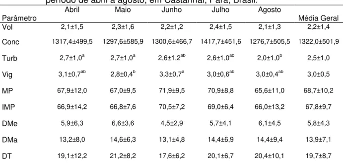 Tabela 5 -  Média  mensal  de  parâmetros  de  sêmen  in  natura  de  touros  bubalinos  (Bubalus  bubalis)  mantidos  em  central  de  inseminação  artificial,  no  período de abril a agosto, em Castanhal, Pará, Brasil