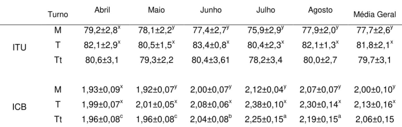 Tabela 7 -  Valores  médios  e  desvios  padrão  do  ITU  do  microclima  e  do  ICB  para  touros bubalinos (Bubalus bubalis), durante os turnos da manhã (06h00  às  09h00) e  tarde  (12h00 às  15h00),  nos  meses  de  abril  a  agosto,  em  Castanhal, Pa