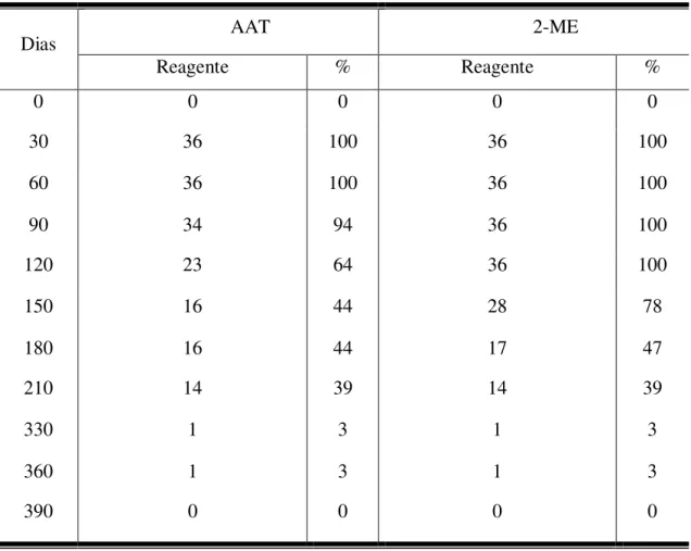 Tabela 1 - Percentagem de fêmeas bubalinas reagentes nas provas AAT e 2-ME, após                    vacinação com cepa B19 de Brucella abortus