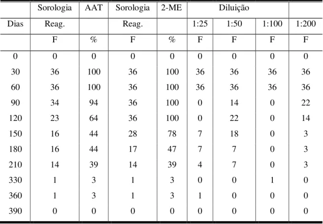 Tabela 2 - Amostras reagentes e não reagentes nas provas AAT e 2-ME  de  36 fêmeas                         vacinadas  com  cepa B19 de  B