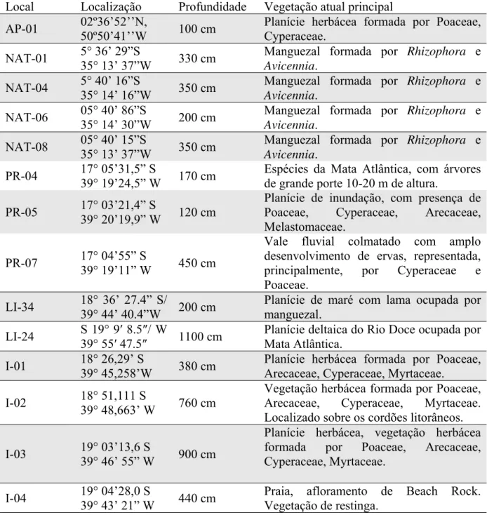 Tabela  1  –  Localização  dos  testemunhos  de  sedimento  processados  e  analisados,  profundidade  e  composição da vegetação nos pontos de coleta no litoral do Amapá, Rio Grande do Norte, Espírito  Santo e Bahia 