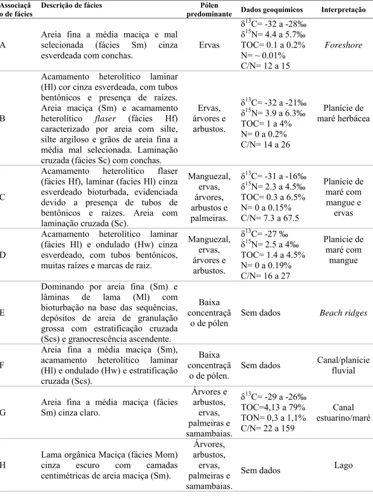 Tabela 5- Resumo da associação de fácies com características sedimentares, predominância de grupos  de pólen e dados geoquímicos