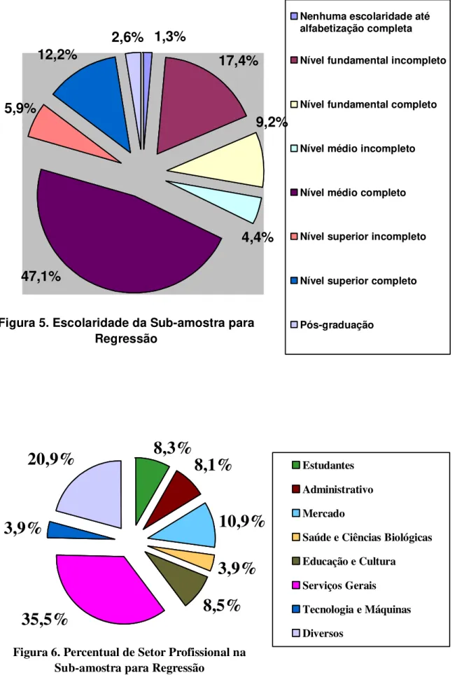 Figura 6. Percentual de Setor Profissional na Sub-amostra para Regressão