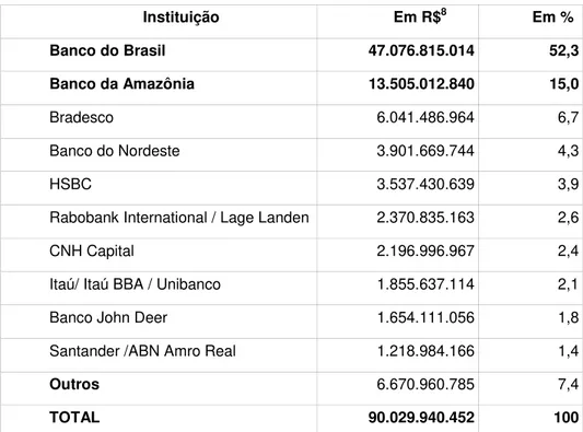 Tabela  1:  Total  de  crédito  rural  concedido  por  instituição  financeira  a  empreendimentos localizados na Amazônia Legal, entre 1995 e 2009 