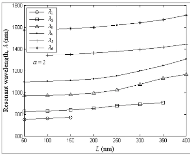 Fig. 7. Variation of the resonant wavelengths   1 -  6  versus L  for particles with   =2
