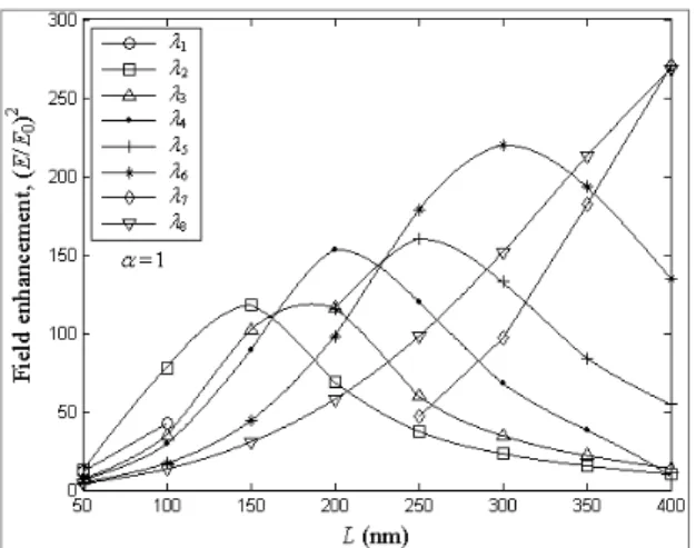 Fig. 12. Variation of field enhancement (E/E 0 ) 2  near the right tip (x = 0.5h+10nm; y = 0; z = 0) at resonances   1 -  6  versus L  for particles with   =3
