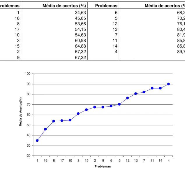 Figura 1: Percentual de acertos dos alunos para os problemas de 1 a 17 