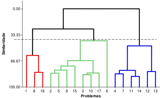 Figura 3: Dendograma do método complete linkage ou ligação por vizinho mais distante. 