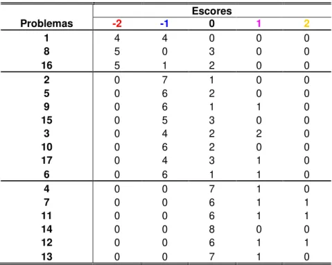 Tabela  6:  Freqüência  dos  escores  em  relação  à  previsão  das  professoras quanto a complexidade do problema
