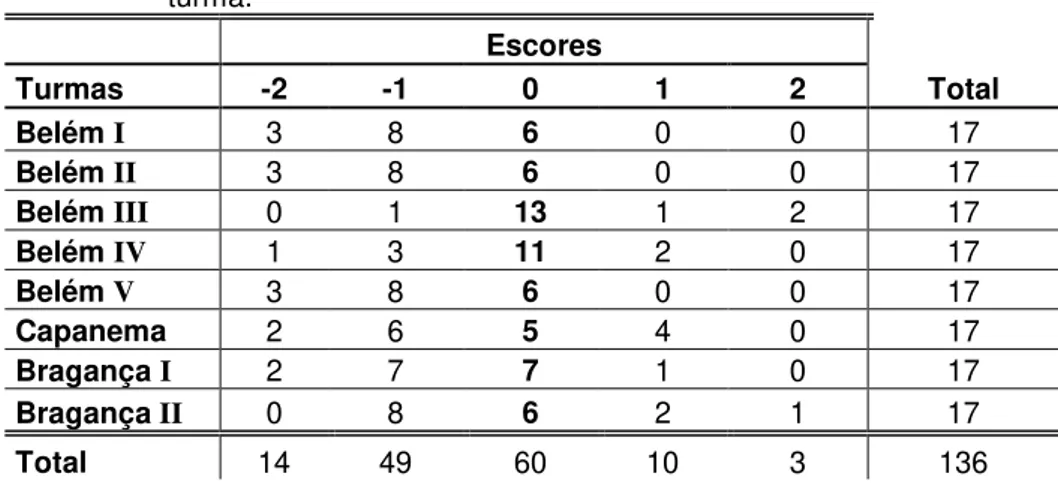 Tabela  7:  Freqüência  dos  escores  para  as  previsões  por  turma.     Escores  Turmas  -2  -1  0  1  2  Total  Belém I  3  8  6  0  0  17  Belém II  3  8  6  0  0  17  Belém III  0  1  13  1  2  17  Belém IV  1  3  11  2  0  17  Belém V  3  8  6  0  0