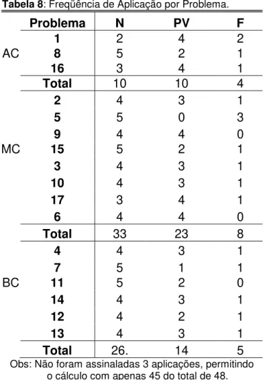 Tabela 8: Freqüência de Aplicação por Problema.  Problema  N  PV  F     1  2  4  2  AC  8  5  2  1     16  3  4  1     Total  10   10   4  2  4  3  1  5  5  0  3  9  4  4  0  MC 15  5  2  1  3  4  3  1  10  4  3  1  17  3  4  1  6  4  4  0  Total  33  23  