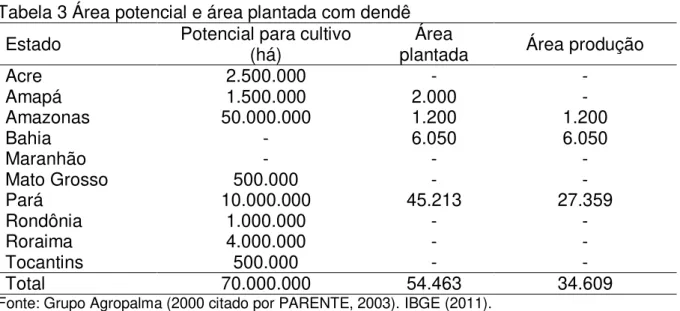 Tabela 3 Área potencial e área plantada com dendê  Estado  Potencial para cultivo 
