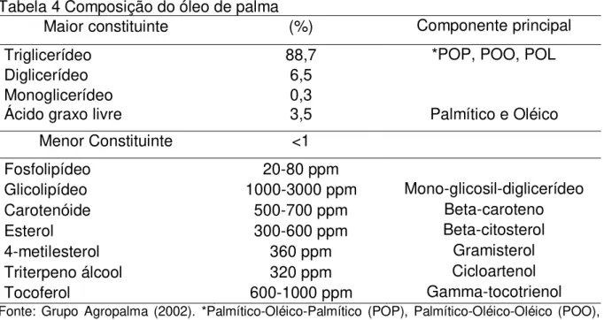 Tabela 4 Composição do óleo de palma     