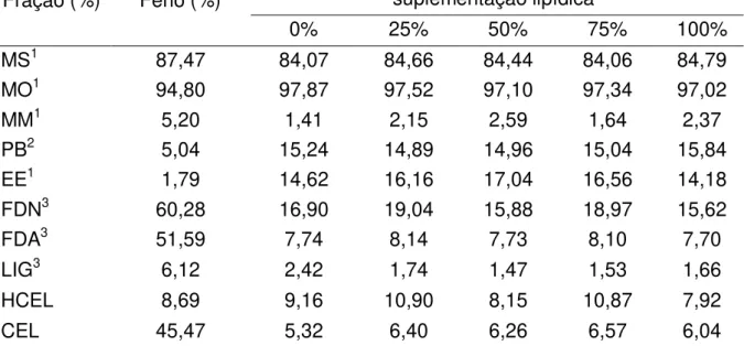 Tabela 1. Composição bromatológica das dietas experimentais, em % de MS. 