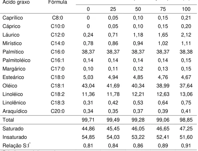 Tabela  3  Perfil  de  ácidos  graxos  do  óleo  de  dendê,  do  resíduo  do biodiesel  e  das  dietas experimentais provenientes da suplementação lipídica