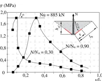 Figura 2.8 - Distribuições de tensões de tração perpendicular à superfície de ruptura,  adaptado de ELIGEHAUSEN e SAWADE (1989)