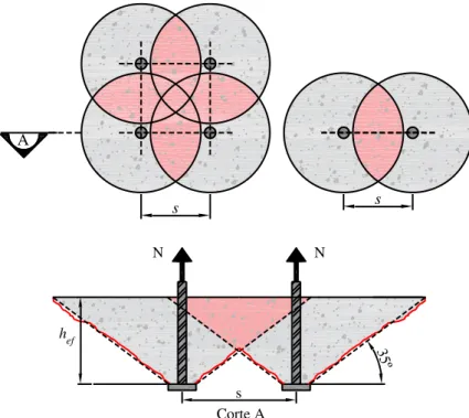 Figura 2.11 – Projeção do cone de ruptura de 4 e 2 conectores com pequeno  espaçamento