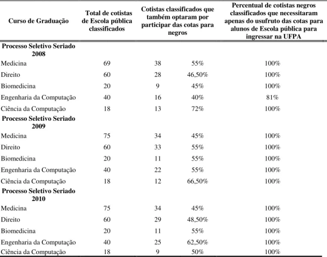 Tabela 8 – Número absoluto e percentual dos candidatos às cotas para negros classificados  com ou sem usufruto das cotas