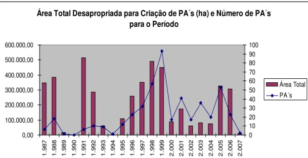 Gráfico 1: Área Total em (ha) desapropriada para criação de PAs e Número de PAs criados durante o  período de 1987 a 07