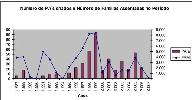 Gráfico 2: Número de PAs criados e Número de Famílias Assentadas no Período de  1987 a 07 