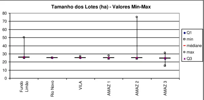 Gráfico  8:  Tamanho  Dos  Lotes  (ha)  nas  06  Sub-amostras  do  Assentamento  Palmares  II  com  destaque para os valores mínimos e máximos encontrados